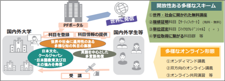 図1. JV-Campus プラットフォーム（出典：文部科学省）