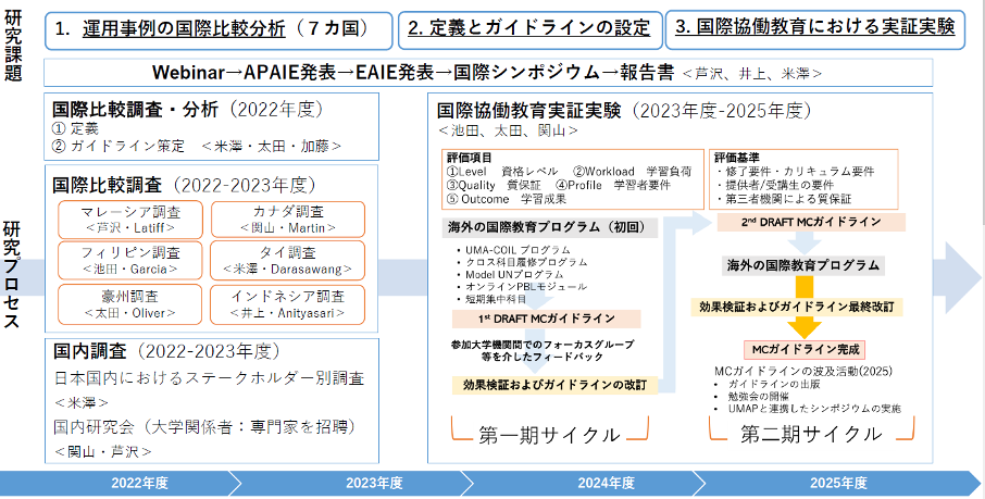 図2. 研究課題・研究プロセス・役割分担